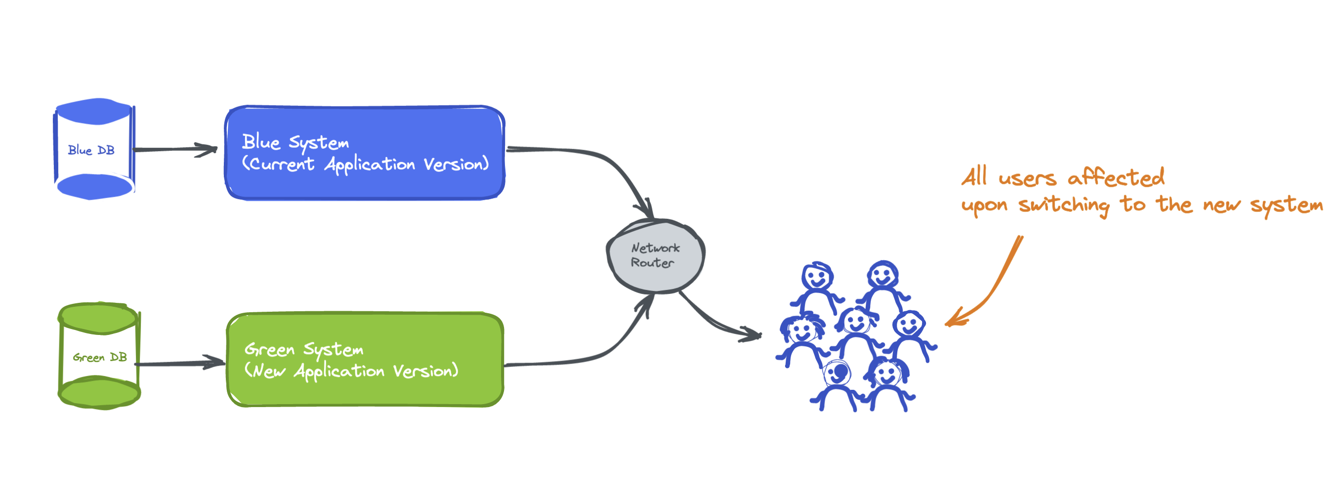 Blue/Green Deployment Problems