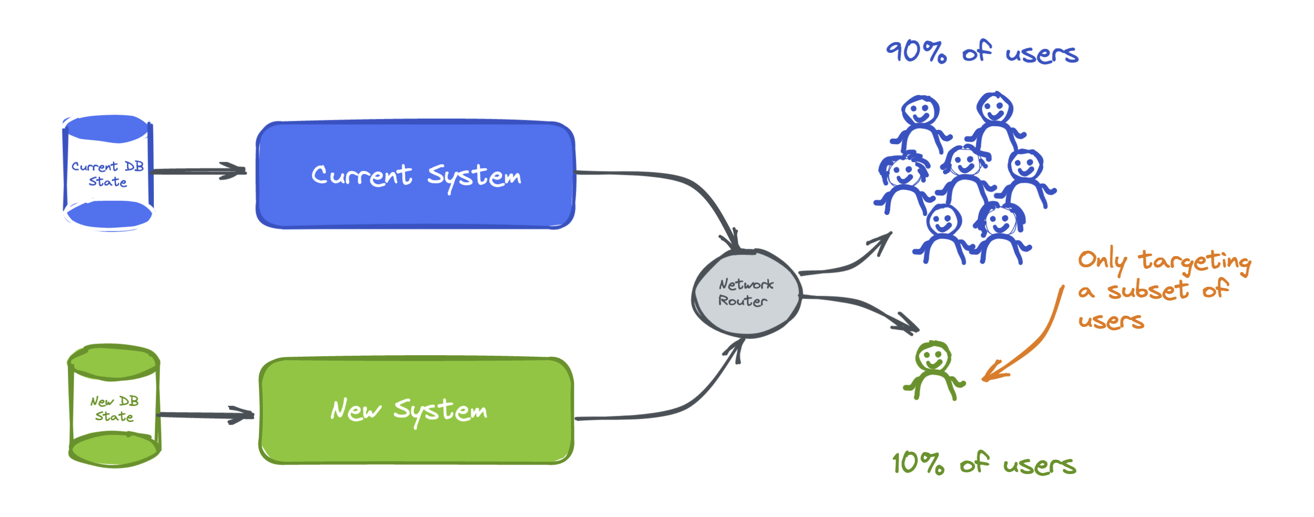 Canary Deployment