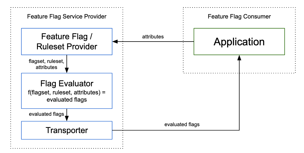 Client-side Evaluation Diagram