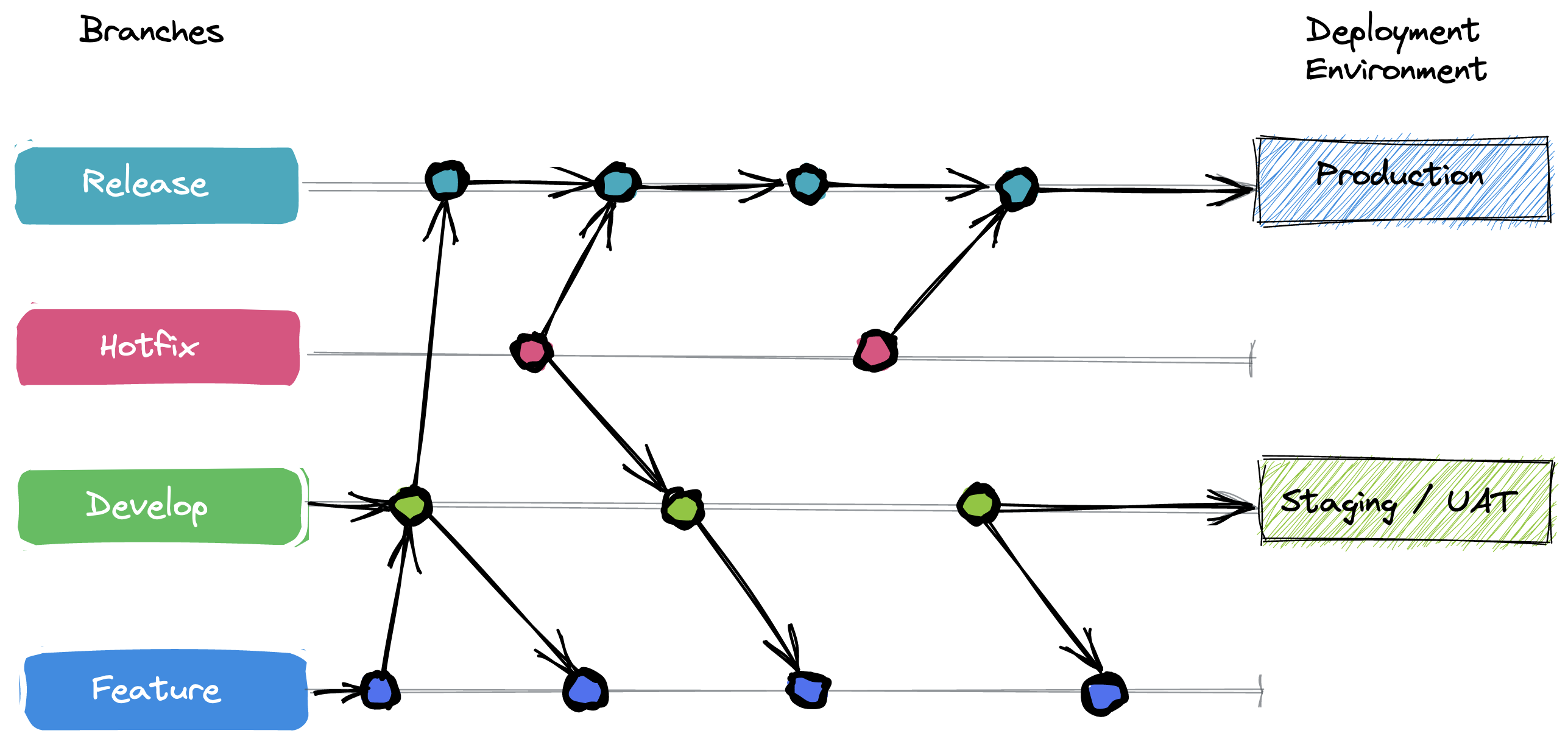 Git Flow