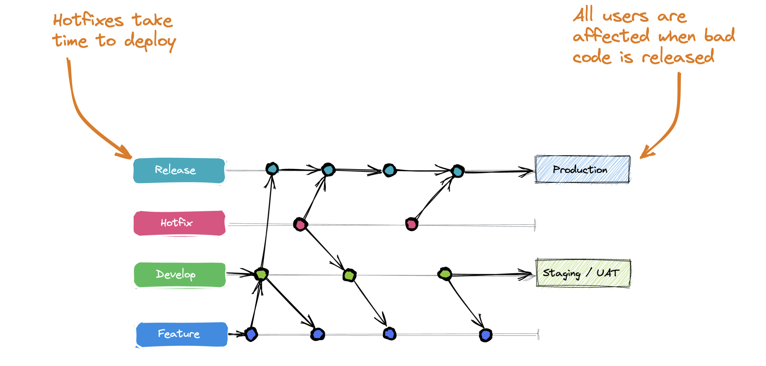 Git Flow Problem