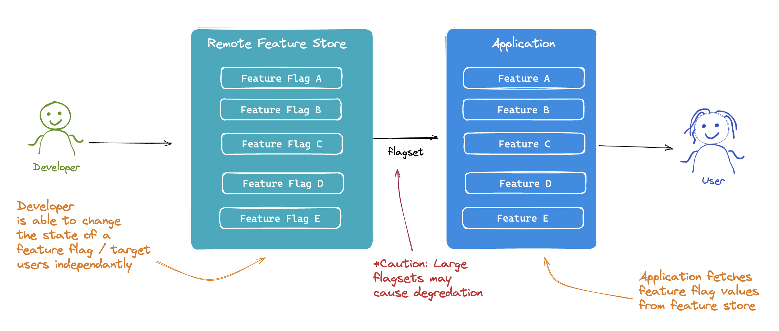 Remote Feature Store