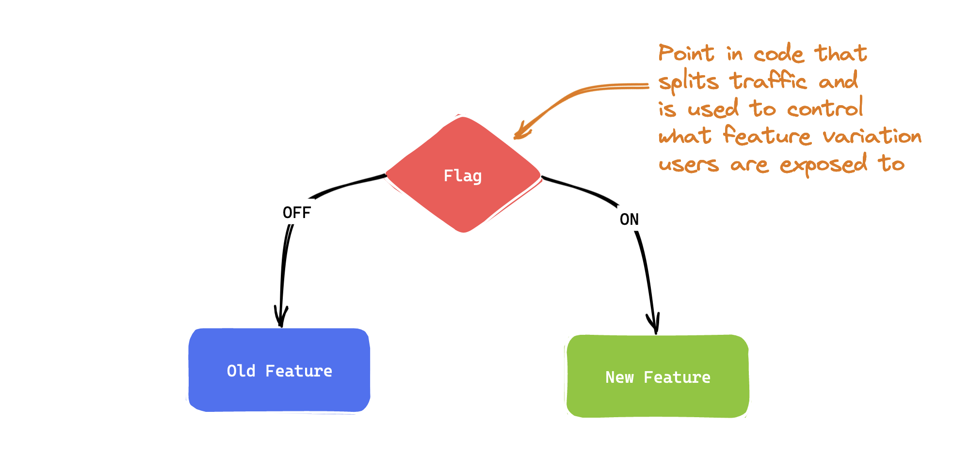 Introducing Feature Flags